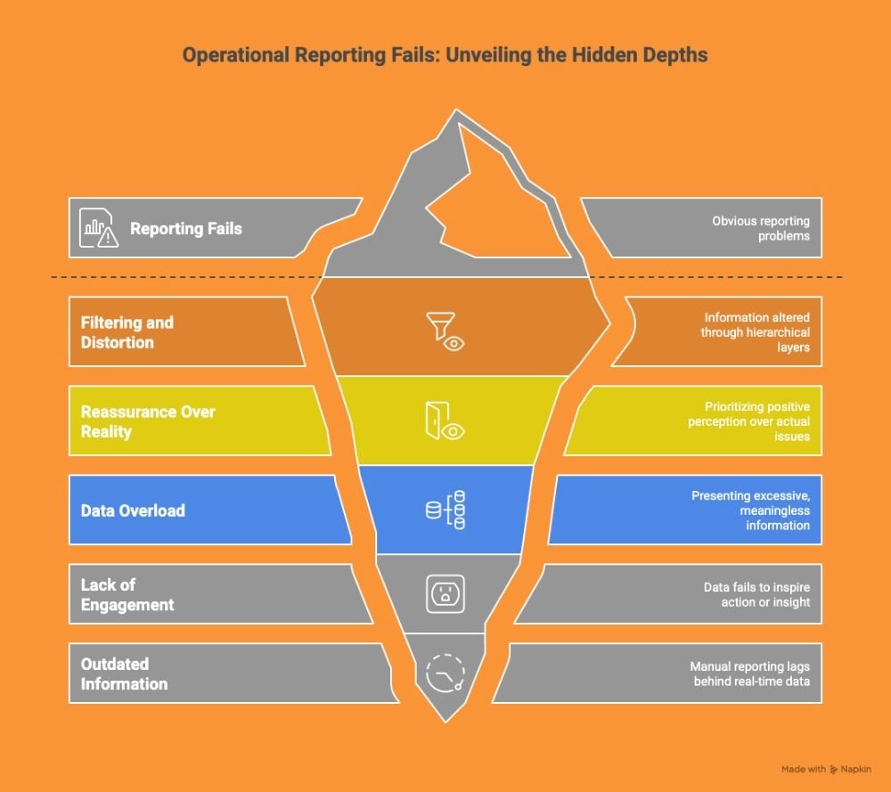 Iceberg diagram illustrating hidden failures in operational reporting, including filtering and distortion, reassurance over reality, data overload, lack of engagement, and outdated information.