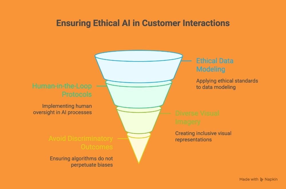 Inverted funnel diagram titled "Ensuring Ethical AI in Customer Interactions," with four layers: Ethical Data Modeling, Human-in-the-Loop Protocols, Diverse Visual Imagery, and Avoid Discriminatory Outcomes, each paired with a brief description.