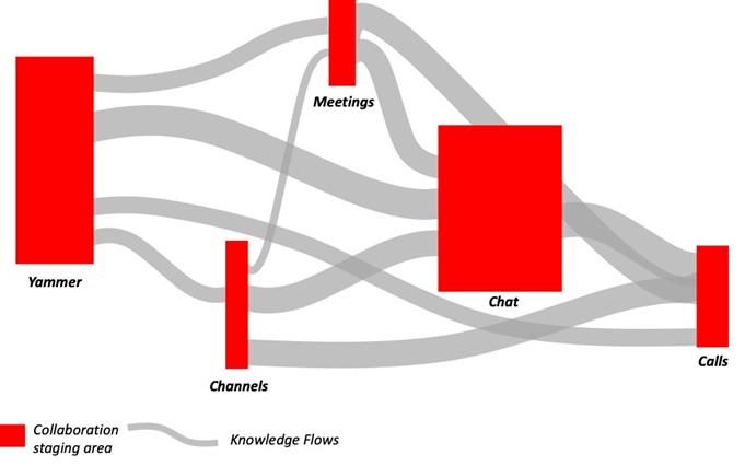 knowledge flows inside an organization