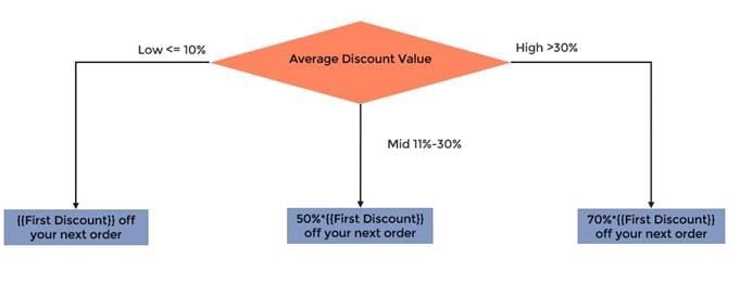 average discount