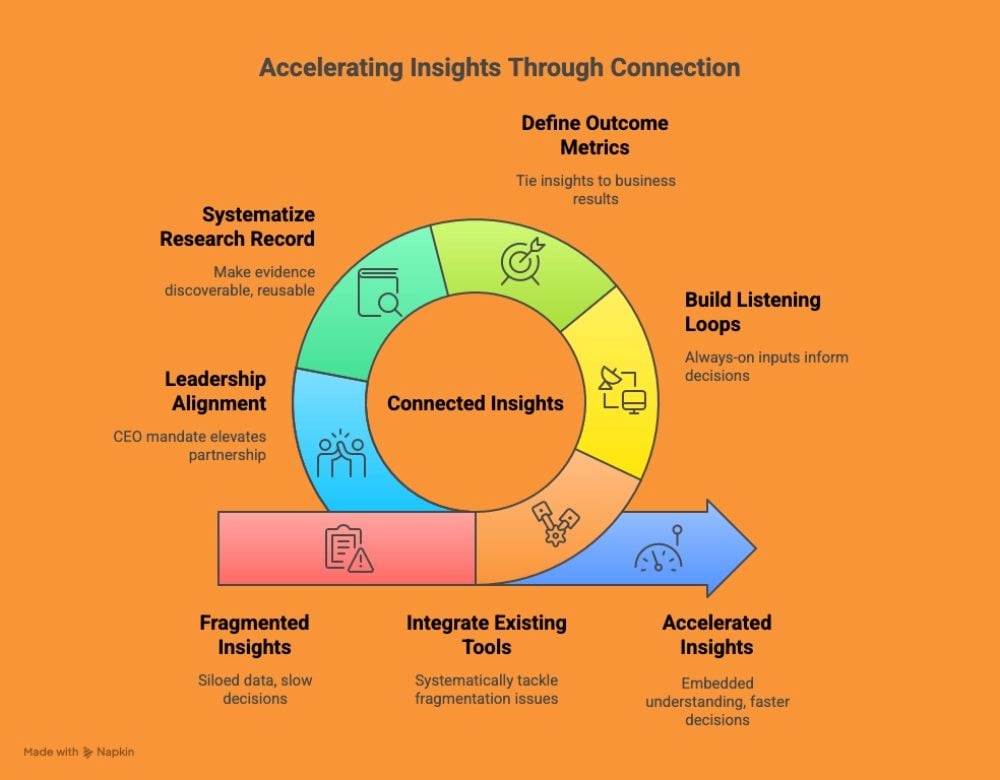 Circular framework showing the path from fragmented insights to accelerated insights through connection, including leadership alignment, systematized research records, defined outcome metrics, and always-on listening loops.