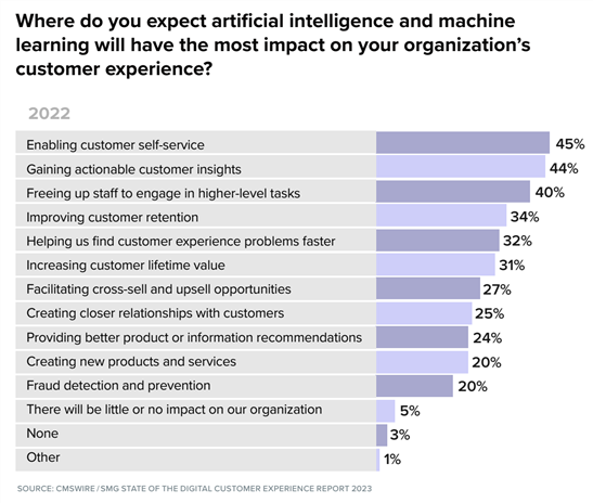 Chart showing areas where AI and ML will have the most expected impact.