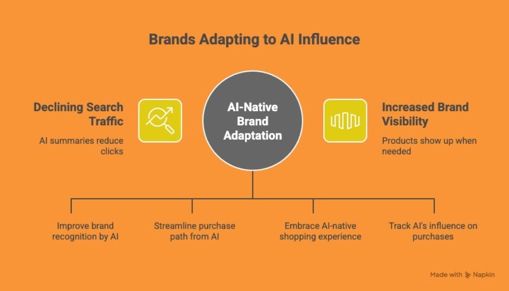 Infographic titled 'Brands Adapting to AI Influence' showing AI-Native Brand Adaptation at the center. Left side highlights declining search traffic as AI summaries reduce clicks, with strategies like improving brand recognition and streamlining purchase paths. Right side shows increased brand visibility with actions like embracing AI-native shopping and tracking AI’s influence on purchases.