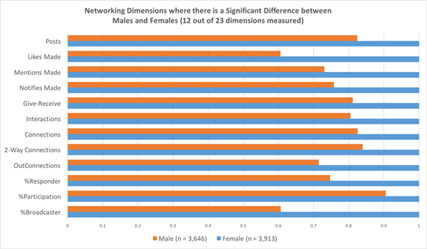 Networking Dimensions