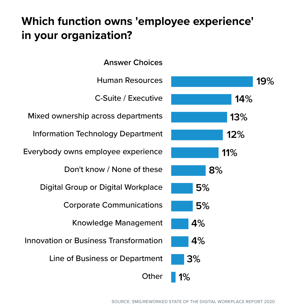 who owns employee experience graphic