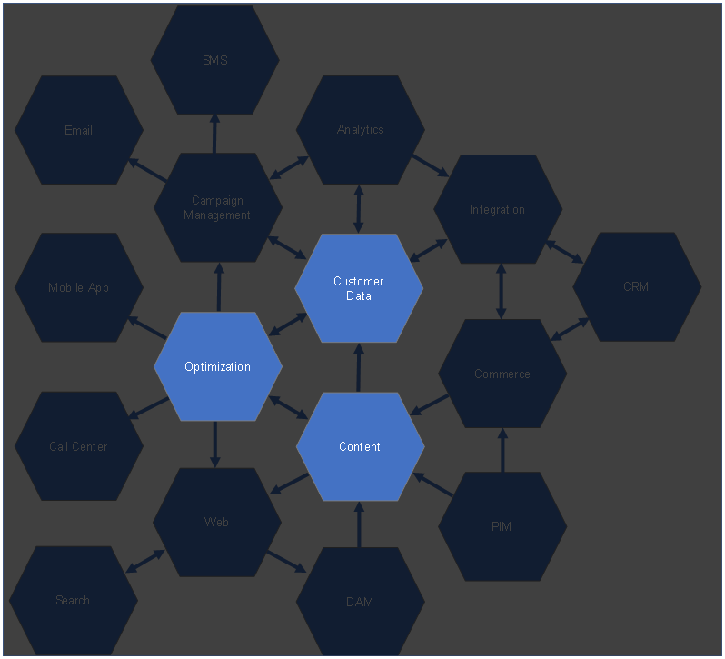 composable connections