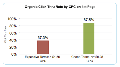 Organic CTR by CPC .png