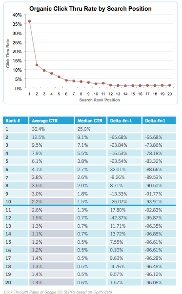 Organic Click Thru Rate by Search Position.png