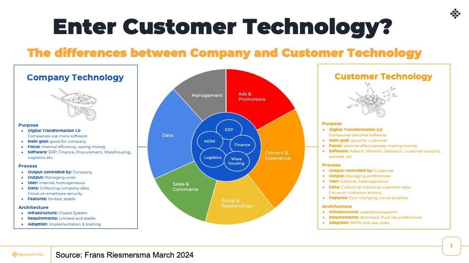 customer technology