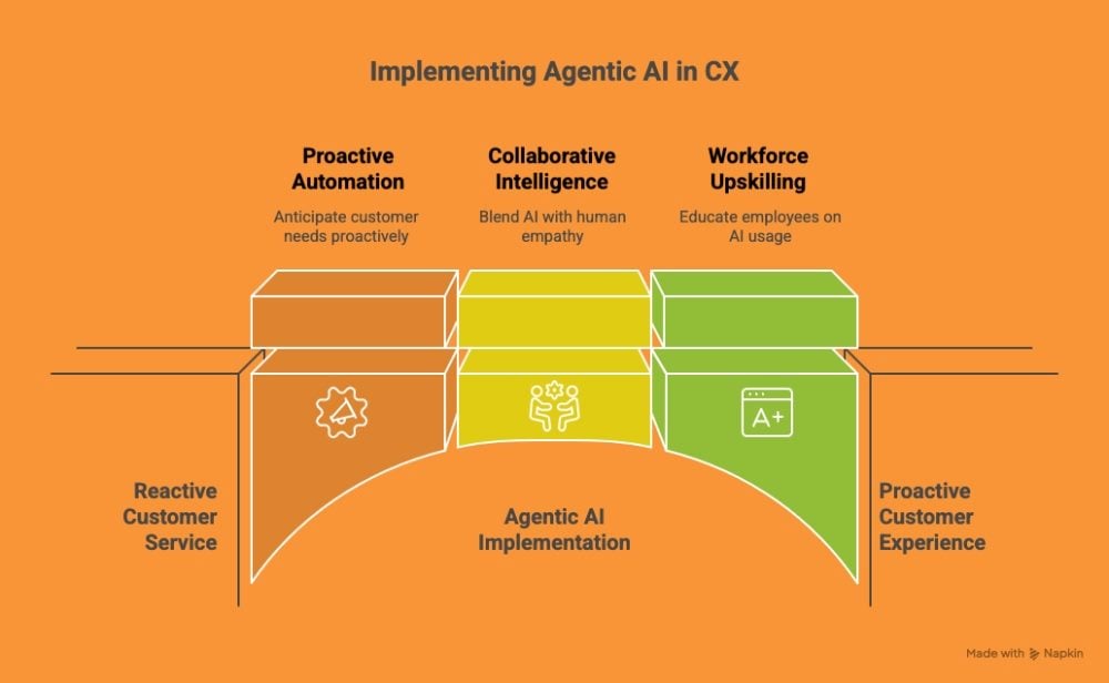 Diagram showing how agentic AI implementation in customer experience bridges reactive customer service to proactive customer experience through proactive automation, collaborative intelligence and workforce upskilling.
