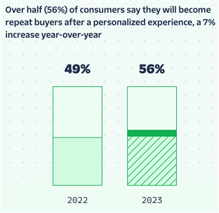 Twilio Segment statistic showing more than half of consumers polled said they'd become repeat buyers after a personalized experience