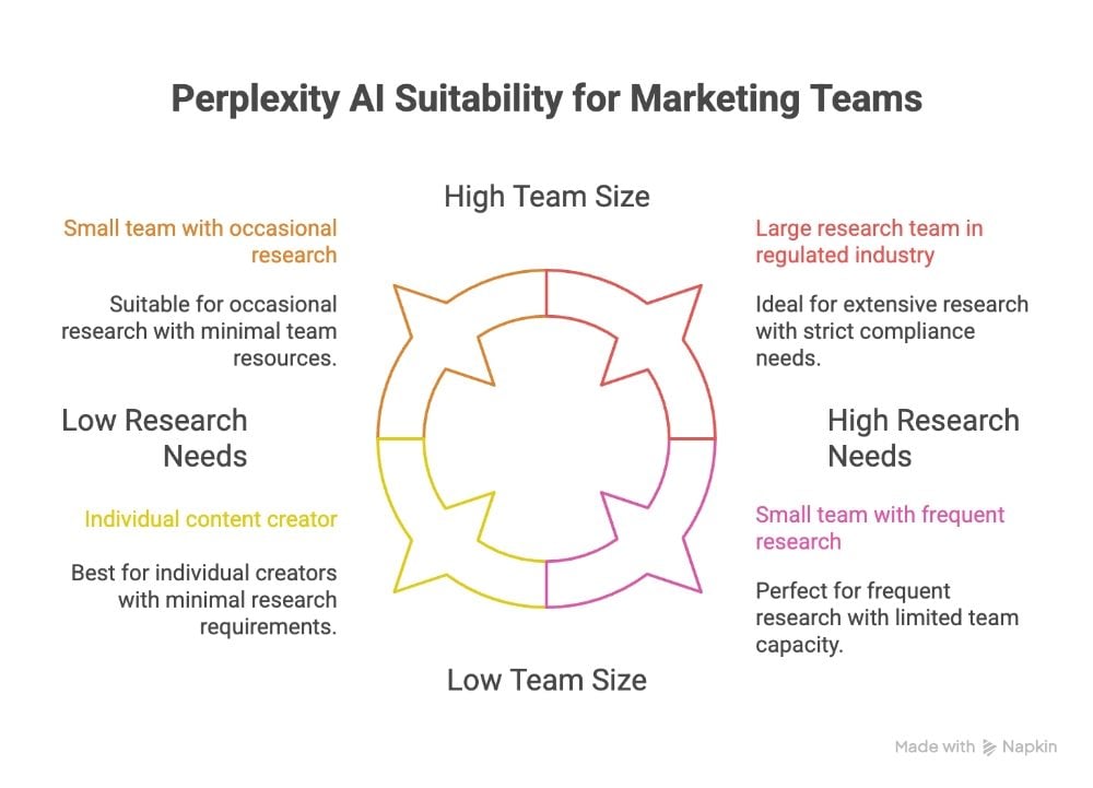 Circular matrix showing Perplexity AI’s fit for marketing teams by research needs and team size, including use cases for individual creators to large research teams in regulated industries.