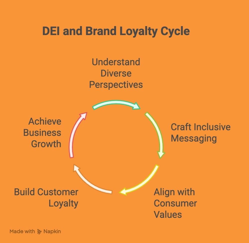 Circular diagram showing the DEI and Brand Loyalty Cycle with five stages: "Understand Diverse Perspectives," "Craft Inclusive Messaging," "Align with Consumer Values," "Build Customer Loyalty," and "Achieve Business Growth."