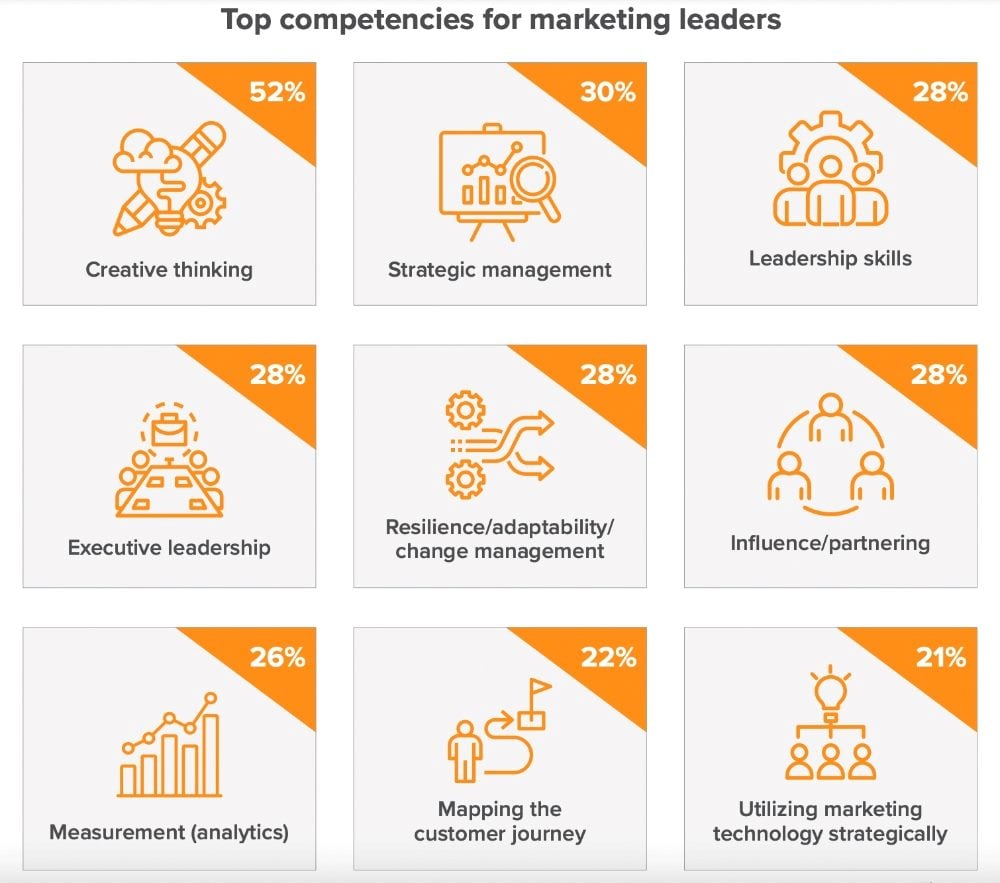 Graphic from the CMSWire State of CMO report showing results of what marketing leaders think their top competencies should be.