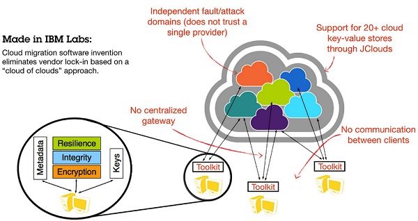 IBM Intercloud data migration.jpg