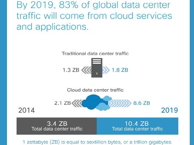 cloud traffic