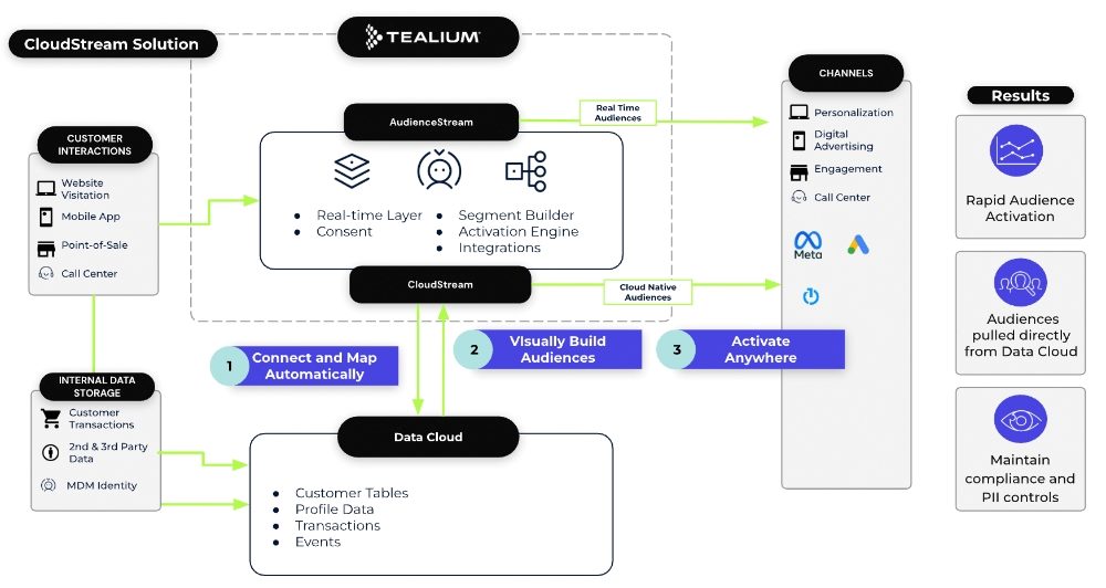 Diagram of the CloudStream Solution by Tealium, showing how customer interaction and internal data sources flow into a Data Cloud and AudienceStream for real-time audience segmentation and activation across channels like personalization, digital advertising and call centers.