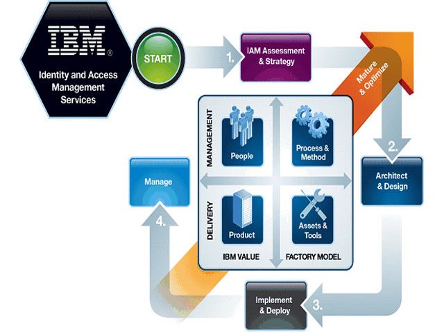 IBM Focuses on Security Again With Lighthouse Buy