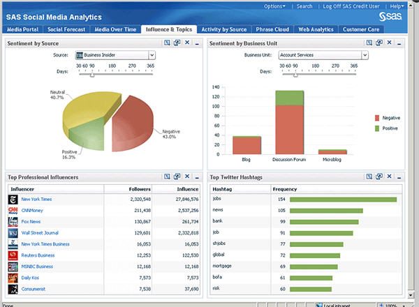 SAS Unveils SaaS Social Media Analytics Service