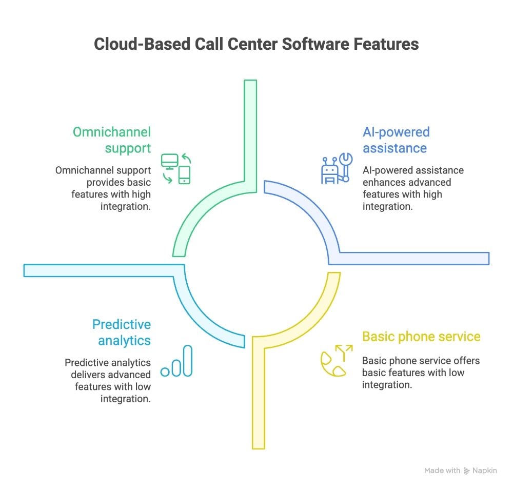 Visual chart showing four types of cloud-based call center software features: omnichannel support, AI-powered assistance, predictive analytics and basic phone service.
