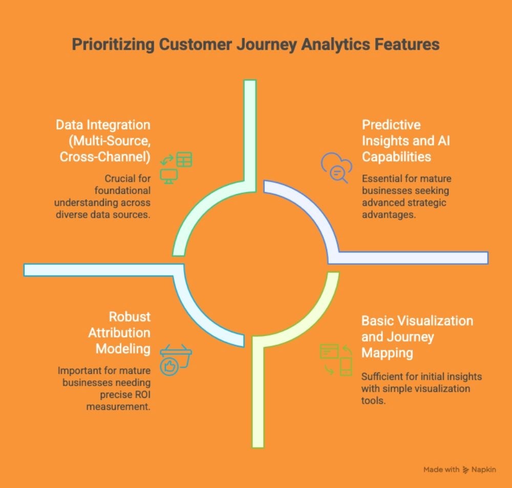 An infographic titled "Prioritizing Customer Journey Analytics Features" displays four key focus areas: Data Integration (Multi-Source, Cross-Channel), Predictive Insights and AI Capabilities, Robust Attribution Modeling, and Basic Visualization and Journey Mapping. Each feature includes a brief note about its importance in building effective customer journey analytics.