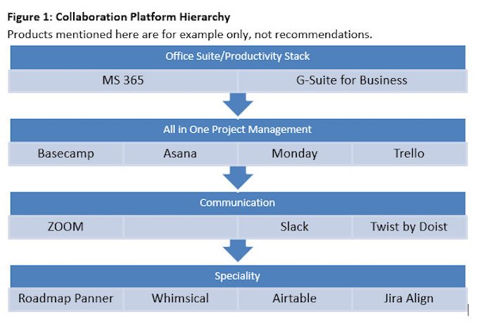 enterprise collaboration platform hierarchy
