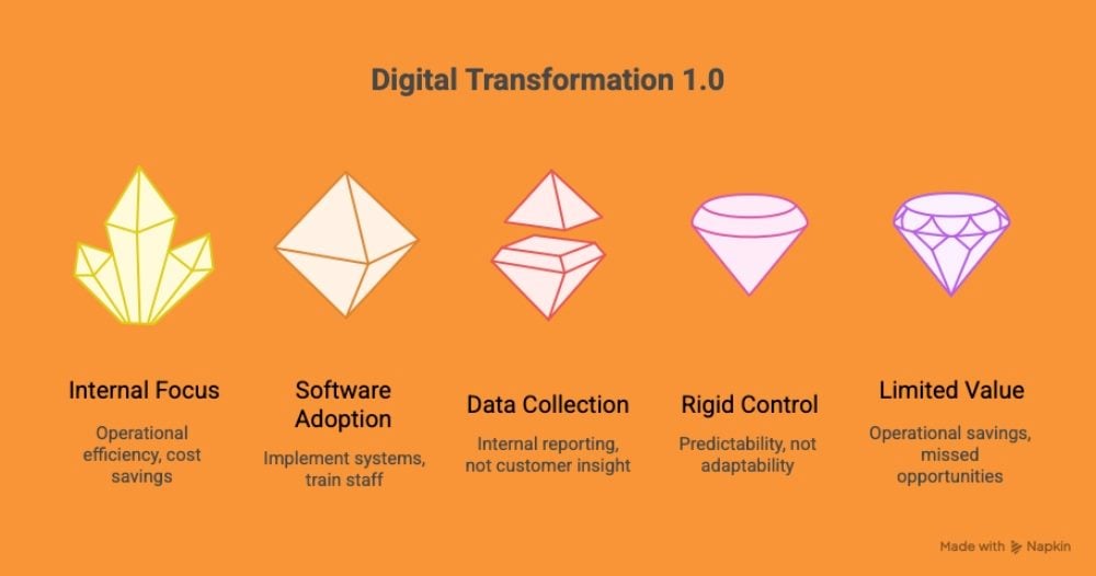Illustration of Digital Transformation 1.0 showing five icons labeled Internal Focus, Software Adoption, Data Collection, Rigid Control, and Limited Value, highlighting themes of efficiency, control, and missed opportunities.