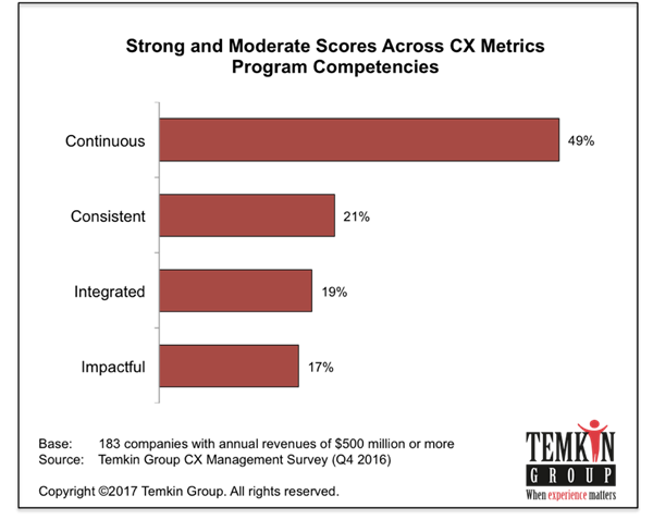 CX Metrics Programs