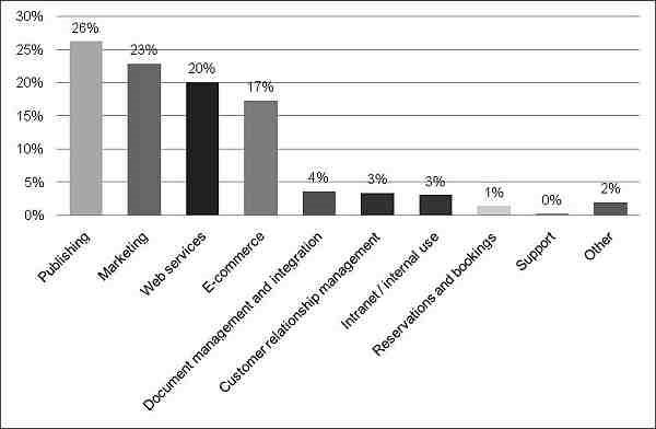 econsultancy_graph 3_what do you use it for.jpg
