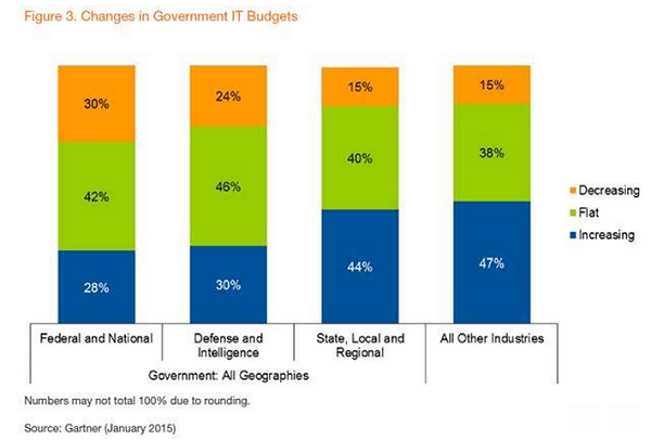 Gartner Government IT spending