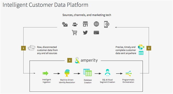 An overview of how Amperity's Intelligent Customer Data Platform works