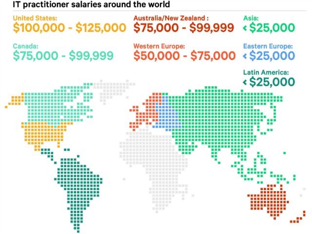 IT salaries worldwide