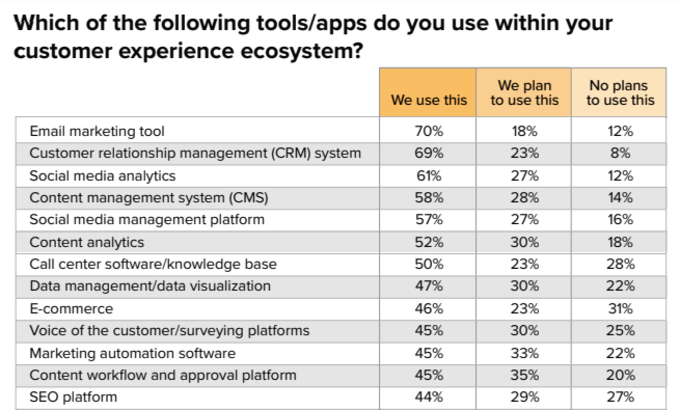 Chart showing voice of the customer tools that companies use.