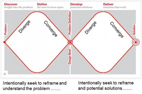 human centered design