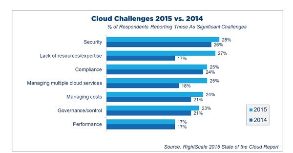 2015 2 20 top cloud challenges.jpg