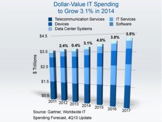 Better Customer Experiences Pushing Global Enterprise IT Spend