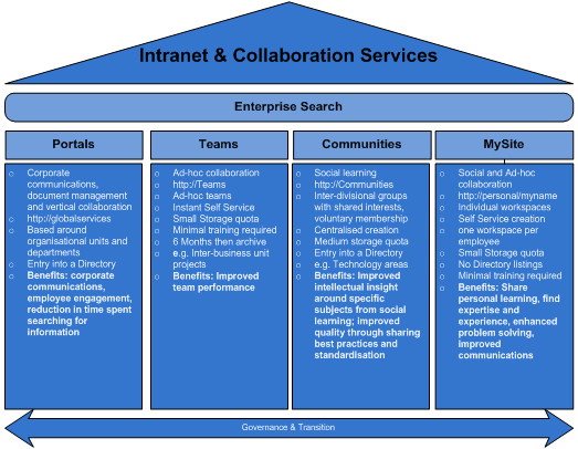 SharePoint as Business Services.png