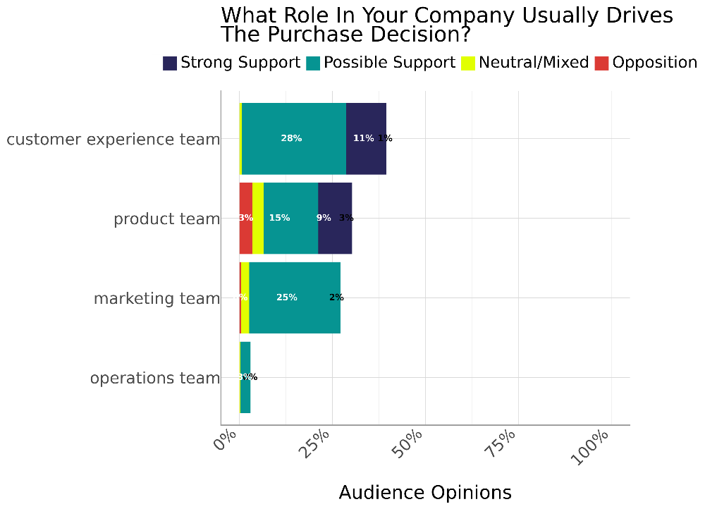 Horizontal stacked bar chart showing which company roles usually drive purchase decisions. Customer experience teams lead with 28% possible support and 11% strong support. Product teams follow with 15% possible support, 9% neutral/mixed, 3% opposition, and 9% strong support. Marketing teams show 25% possible support and 2% strong support. Operations teams register minimal influence at 3%.