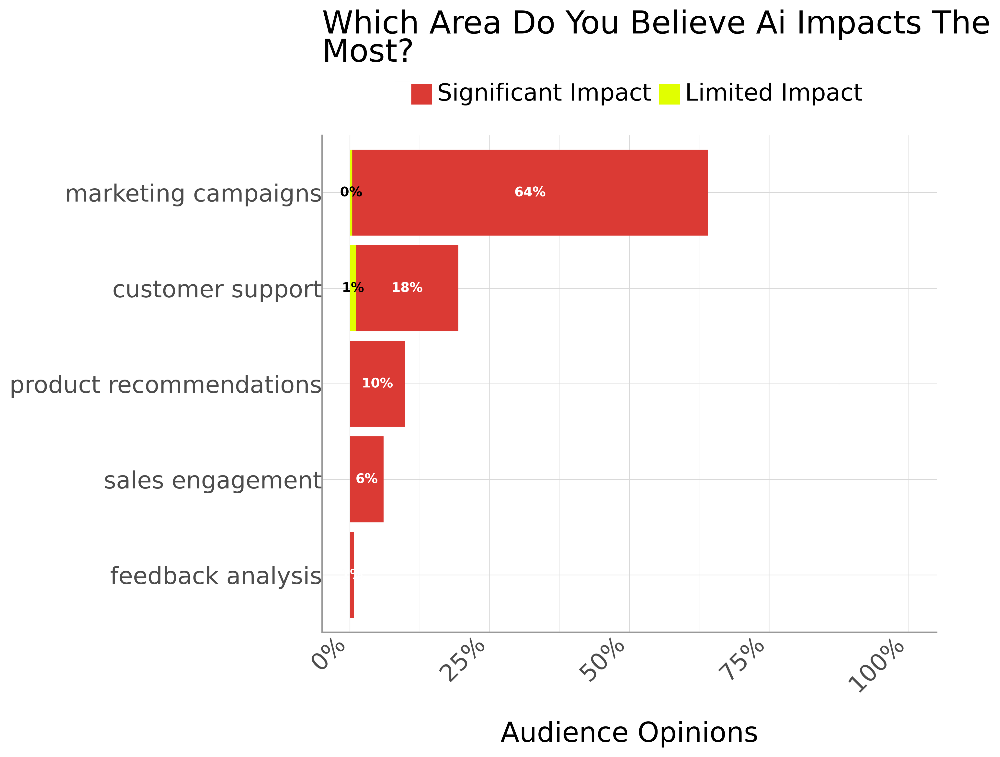 Horizontal bar chart showing areas where AI is believed to have the most impact. Marketing campaigns dominate at 64%, followed by customer support (18%), product recommendations (10%), sales engagement (6%), and feedback analysis (3%).