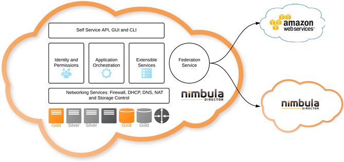 nimbula-architecture.png