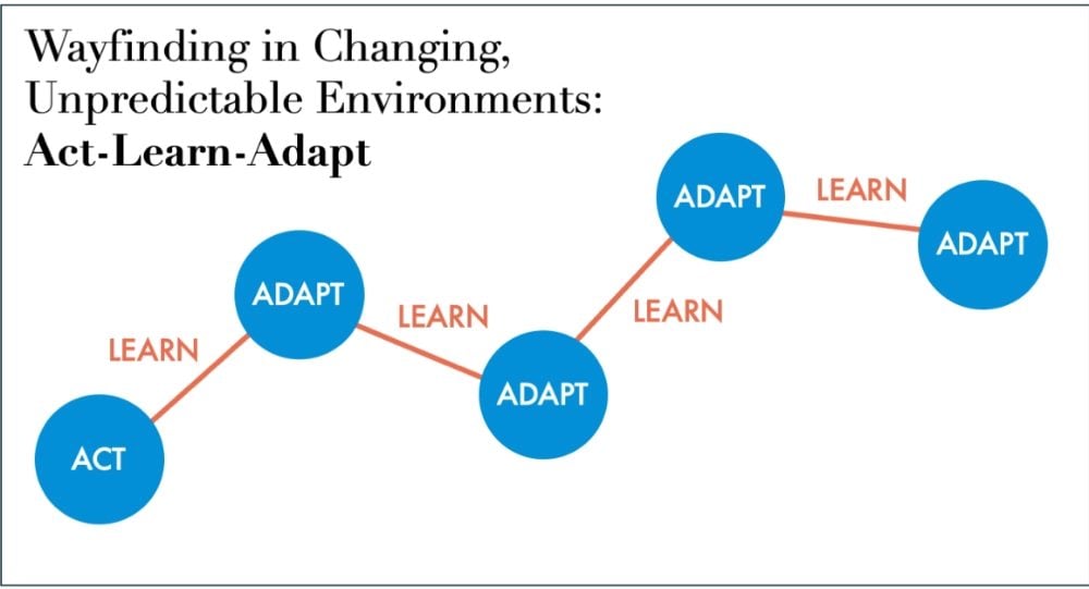 A diagram titled "Wayfinding in Changing, Unpredictable Environments: Act–Learn–Adapt" featuring a zigzagging path of five blue circles labeled "ACT" and "ADAPT," connected by orange lines labeled "LEARN," illustrating an iterative process of action, learning, and adaptation in dynamic environments.