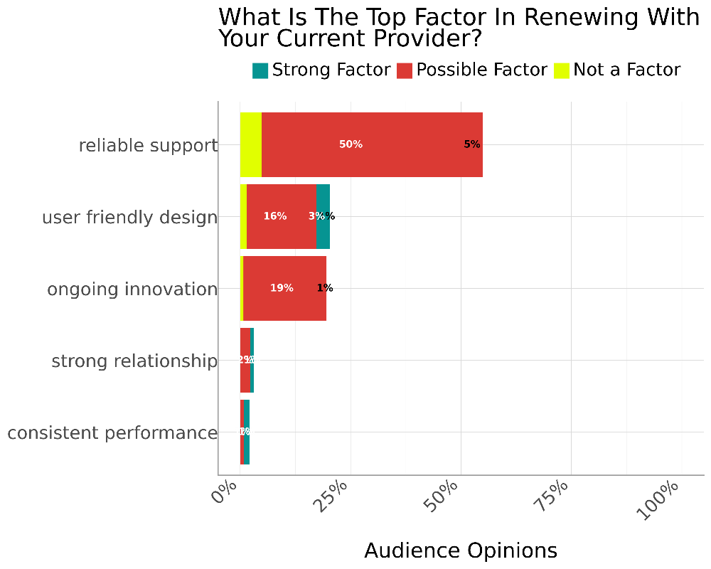 Horizontal stacked bar chart showing top factors in renewing with a current provider. Reliable support leads with 50% possible factor and 5% not a factor. User-friendly design has 16% possible factor and 3% strong factor. Ongoing innovation has 19% possible factor, 1% strong factor. Strong relationship and consistent performance rank low, each at 2% or less.
