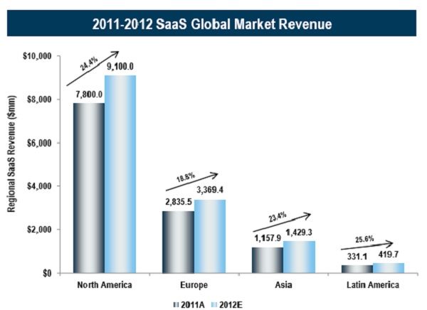 Siemer SaaS growth by region