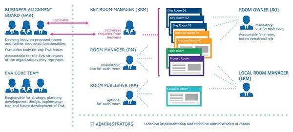Merck’s digital workplace environment, EVA