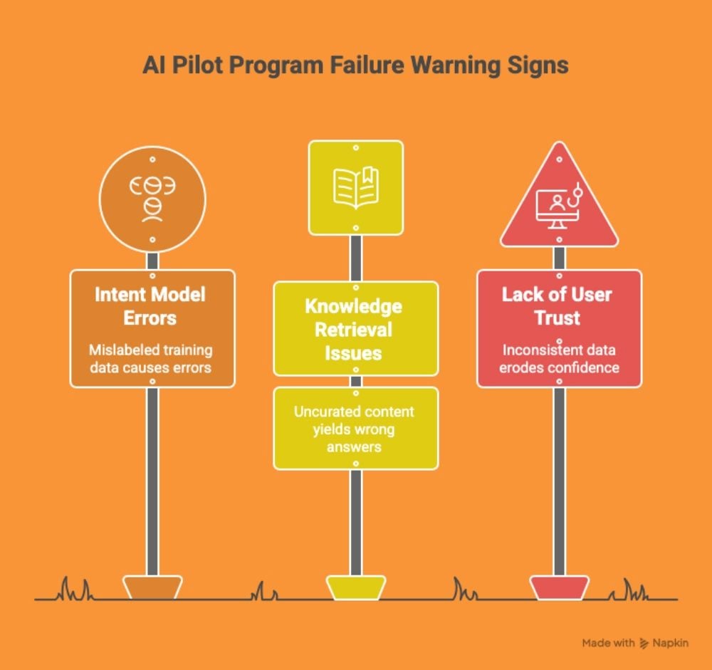 Infographic showing three AI pilot program failure warning signs on road-style signs: "Intent Model Errors," "Knowledge Retrieval Issues," and "Lack of User Trust."