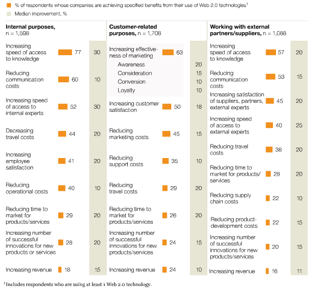 Improvements from enterprise 2.0