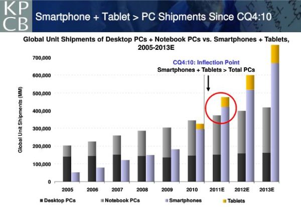 kpcb smartphone tablet growth rate vs pc