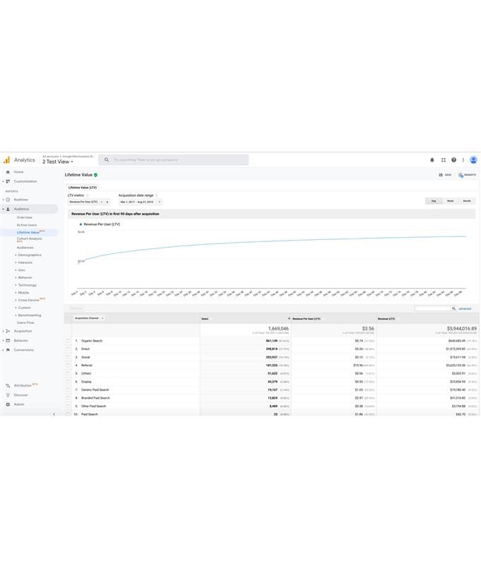 Google Analytics Lifetime Value