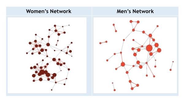 comparison of women's networking habits and men's in the workplace