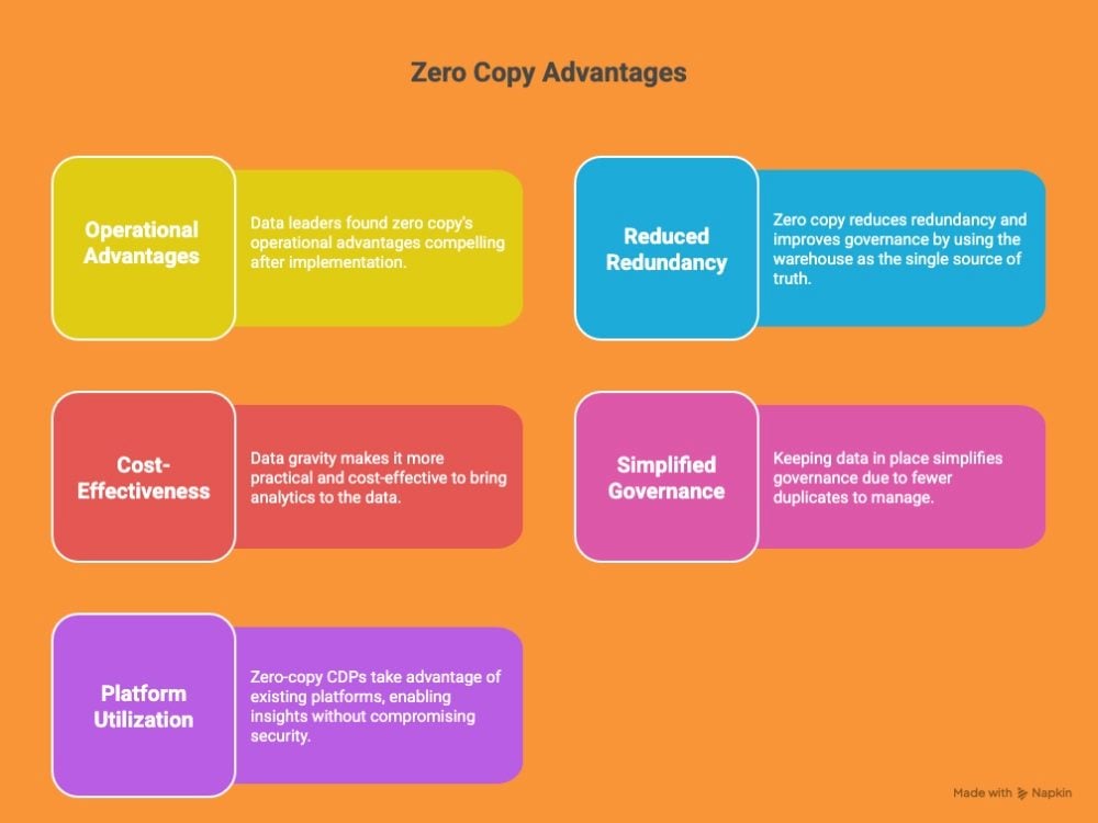 Colorful infographic titled “Zero Copy Advantages,” displaying five benefit categories—Operational Advantages, Reduced Redundancy, Cost-Effectiveness, Simplified Governance, and Platform Utilization—with short descriptions explaining how zero-copy CDP architectures reduce duplication, improve governance, lower storage costs and leverage existing data platforms.